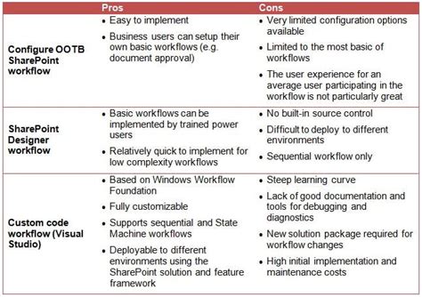 sharepoint pros and cons